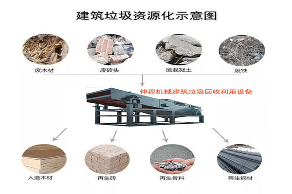 建筑垃圾回收利用設備