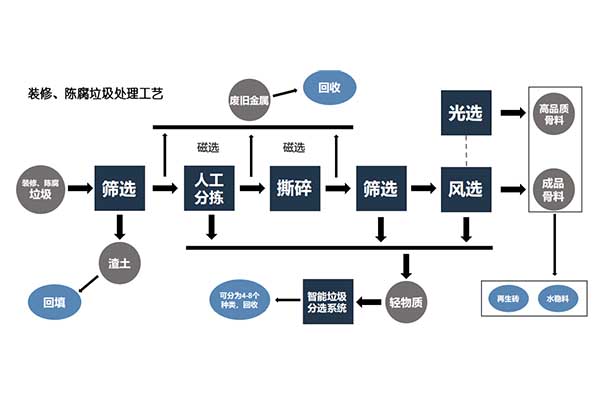 城市垃圾分選設備流程圖